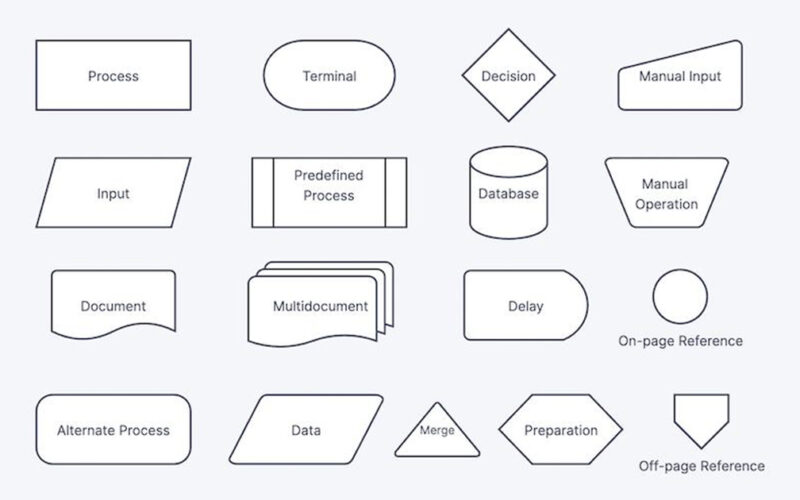 How to use Flowcharts in Project Management