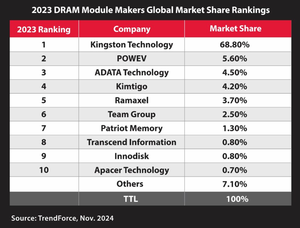 Kingston Technology Remains Top DRAM Module Supplier for 2023