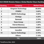 Kingston Technology Remains Top DRAM Module Supplier for 2023