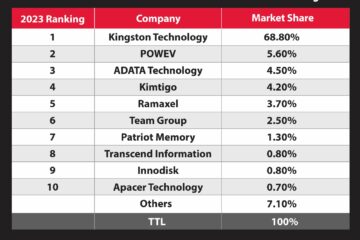 Kingston Technology Remains Top DRAM Module Supplier for 2023