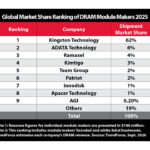 Kingston Retains No. 1 Position in Global DRAM Module Market