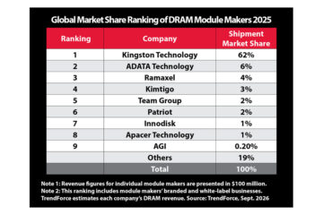 Kingston Retains No. 1 Position in Global DRAM Module Market